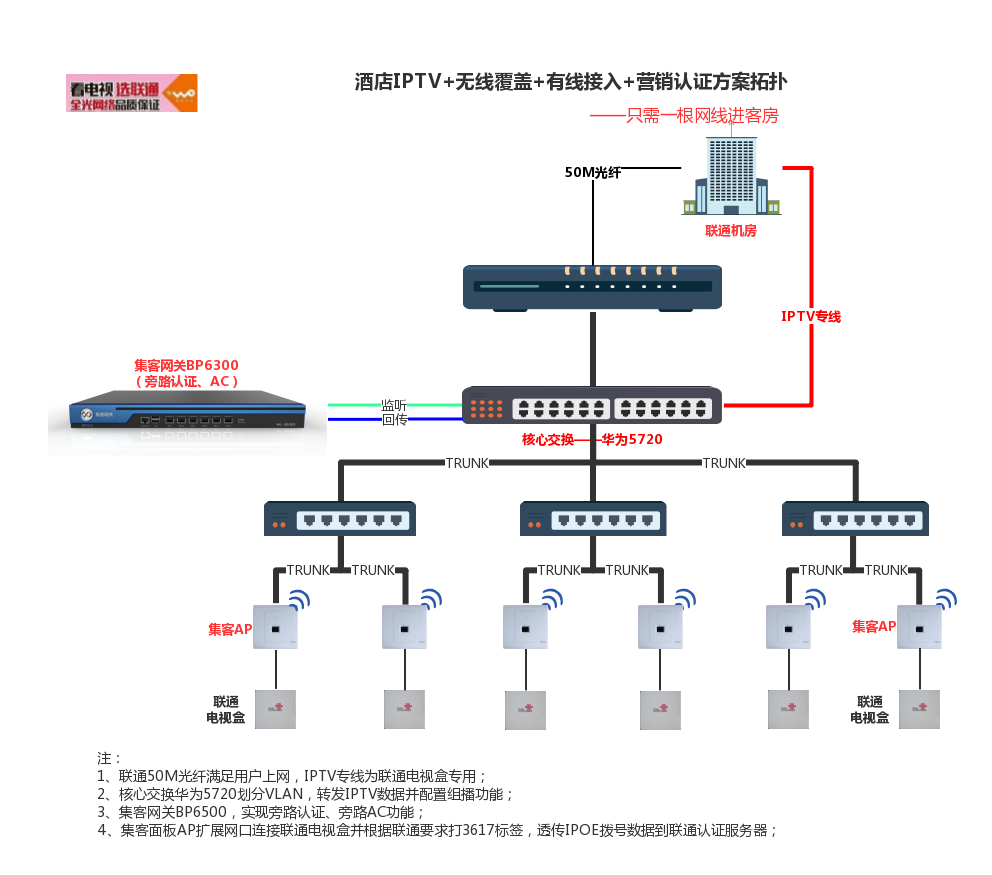 酒店有线接入+无线覆盖+IPTV+营销认证方案拓扑 