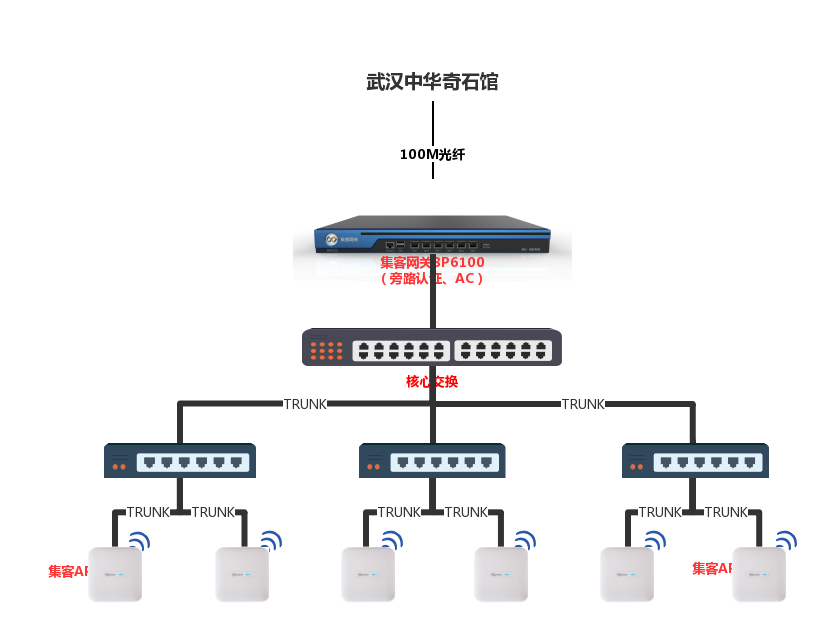 酒店有线接入+无线覆盖+IPTV+营销认证方案拓扑